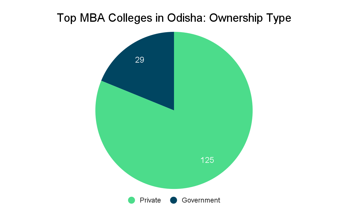 Top MBA Colleges in Odisha Collegedunia