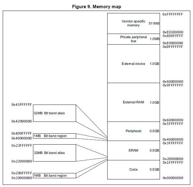 Memory Map으로 살펴보는 Cortex M3와 Stm32f103x 와의 관계