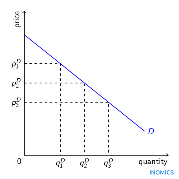 Demand Curve