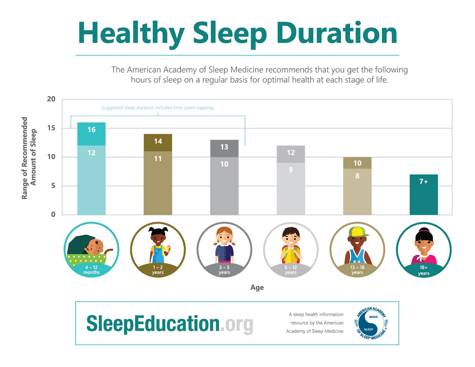 Recommended sleep duration graph
