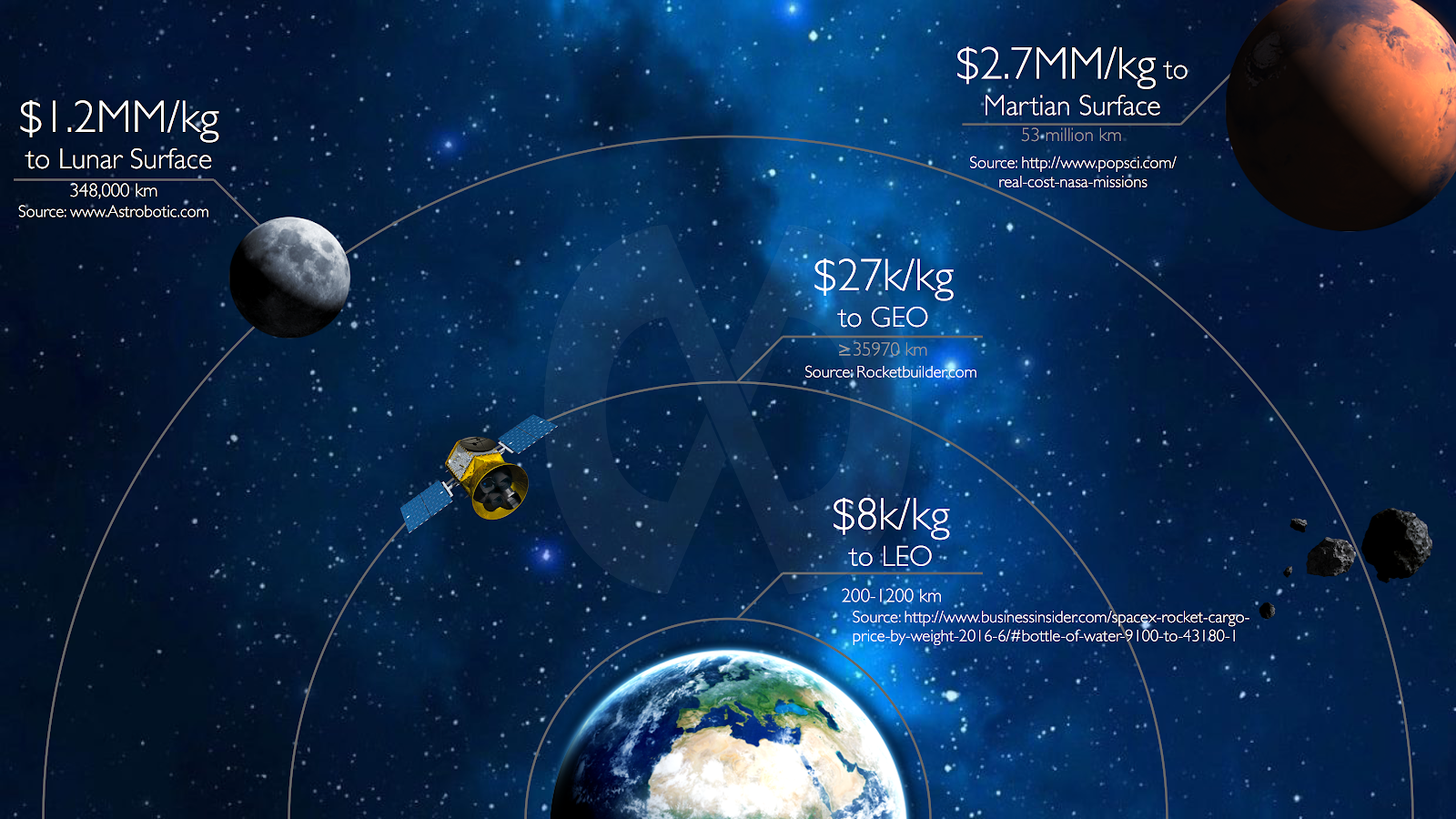 A visual graphic demonstrating the cost per kilogram from Low Earth Orbit at $8,000 per kilogram, to GEO at $27,000 per kilogram, to the Lunar surface at $1.2 million per kilogram, and finally $2.7 million for one kilogram to the surface of Mars.