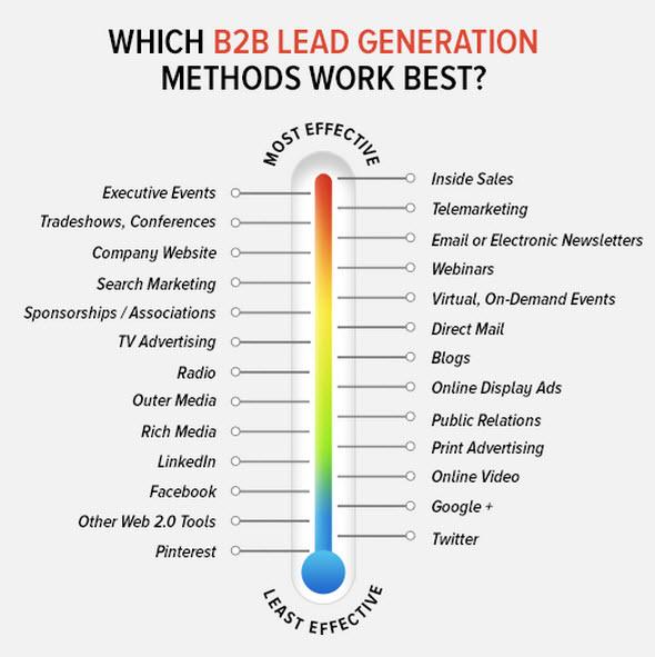 Source: MarketingProfs