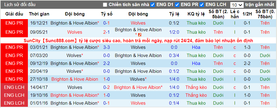Thành tích đối đầu Wolves vs Brighton