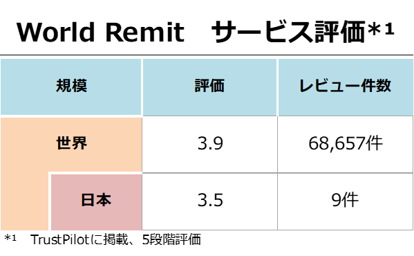 World Remitサービス評価