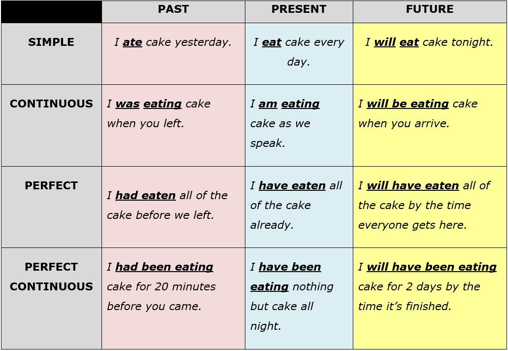 An Easy Way To Learn The Verb Tenses English With Nab