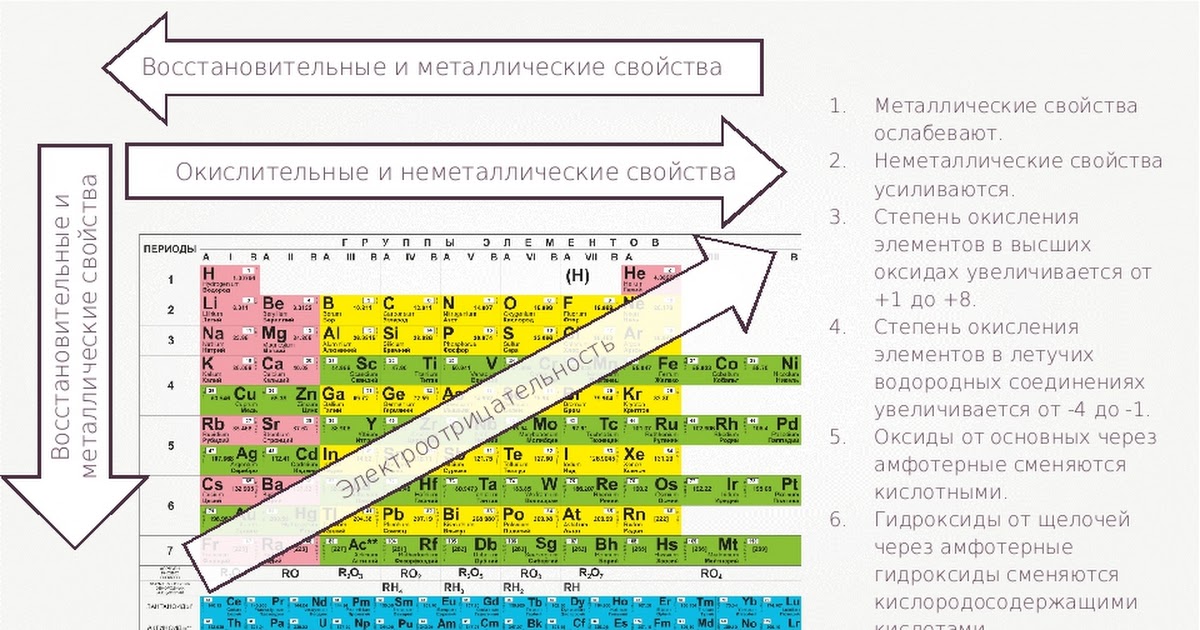 Как усиливаются свойства в таблице менделеева Таблица менделеева увеличение свойств