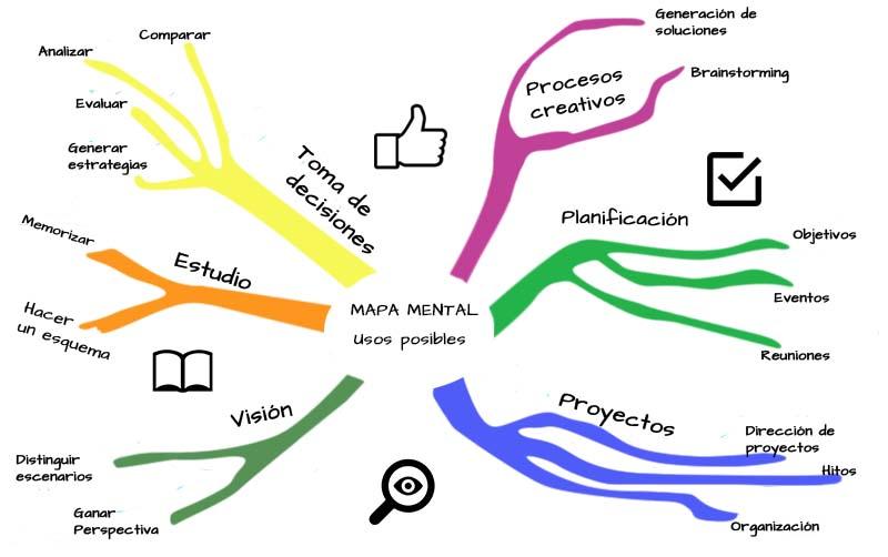 Resultado de imagen para definicion de mapa mental