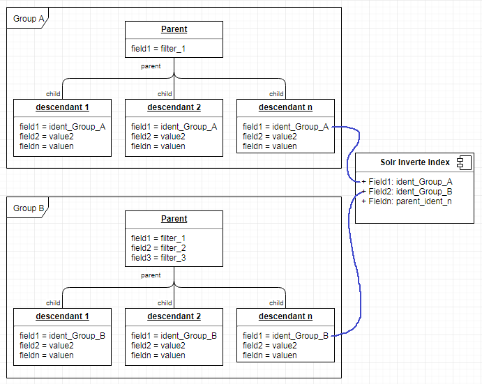 Solr inverted index for BV FAPESP