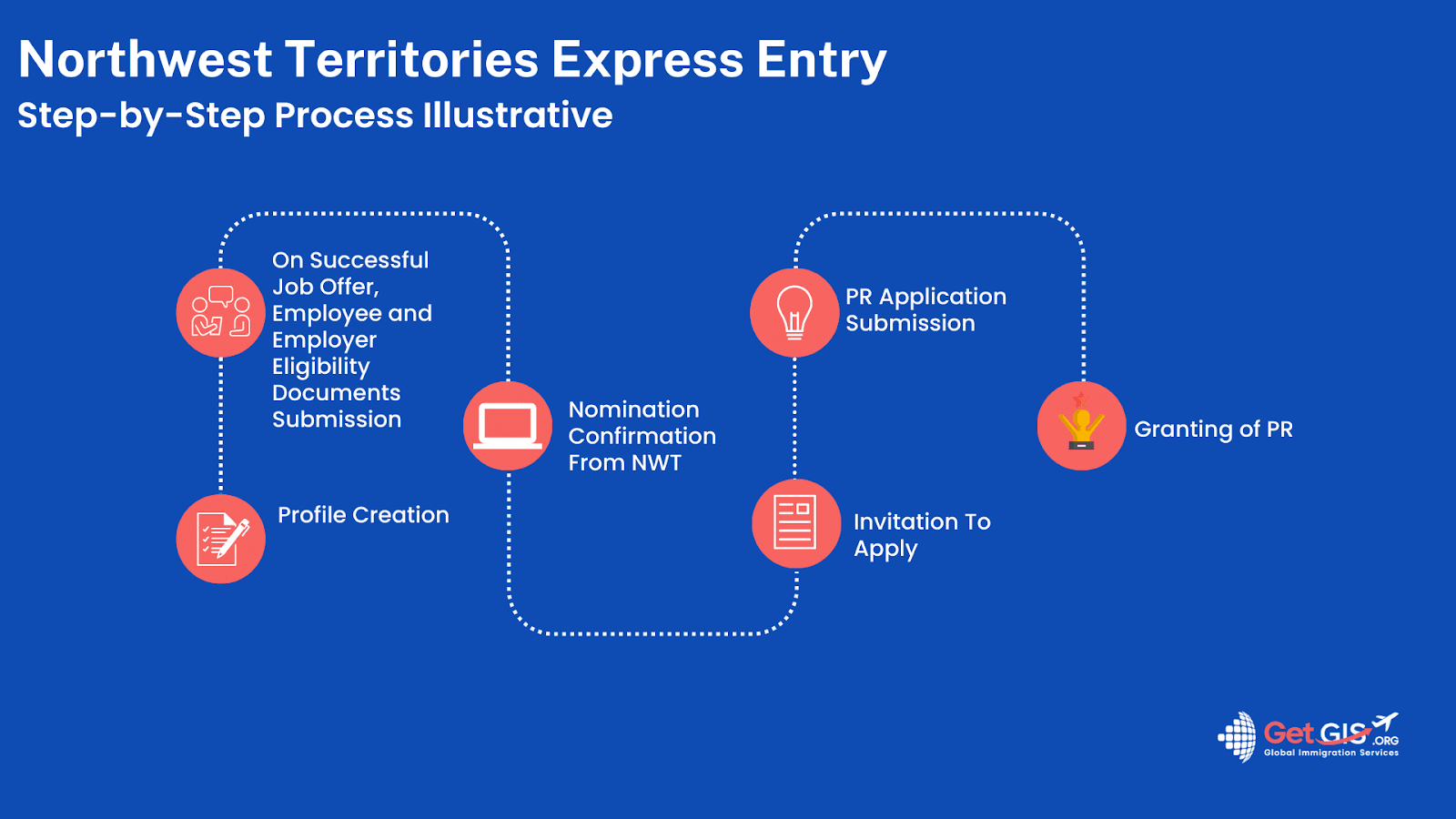 Immigration Process for Northwest Territories Express Entry Stream