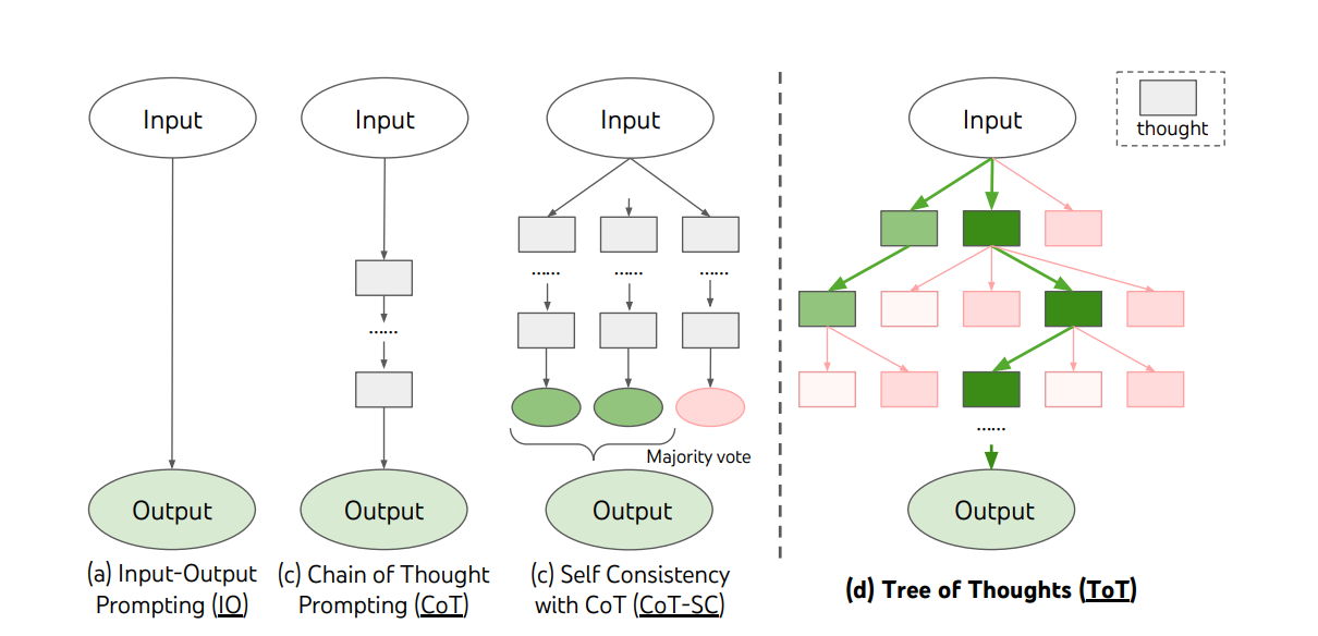An illustration from Yao et al. of the Tree of Thoughts approach compared to three others