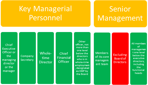 FAQs on compensation of Key Managerial Personnel and Senior Management