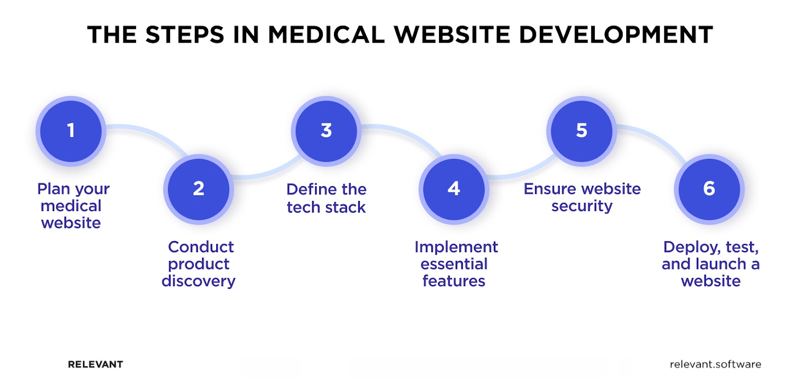 medical website development steps