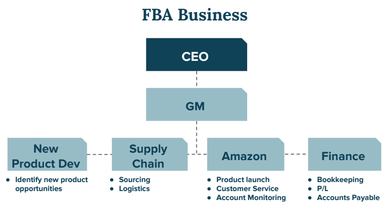 FBA Business Organisational structure