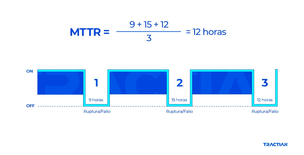 Cálculo MTTR