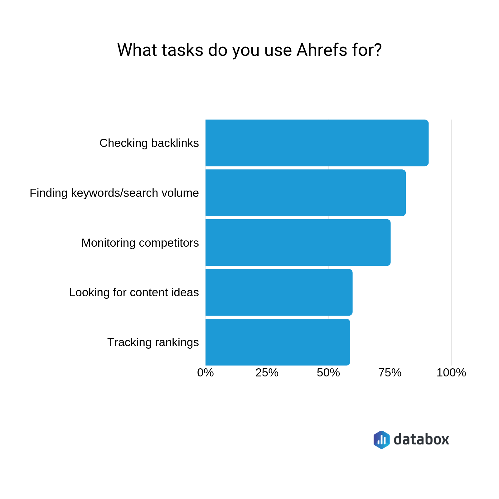 best ahrefs features