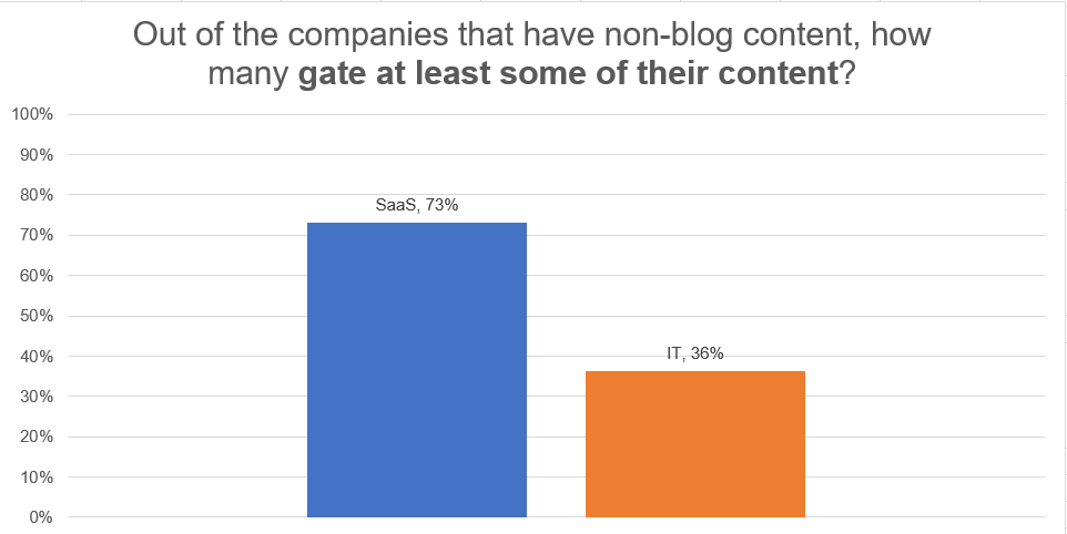 SaaS Gated Content
