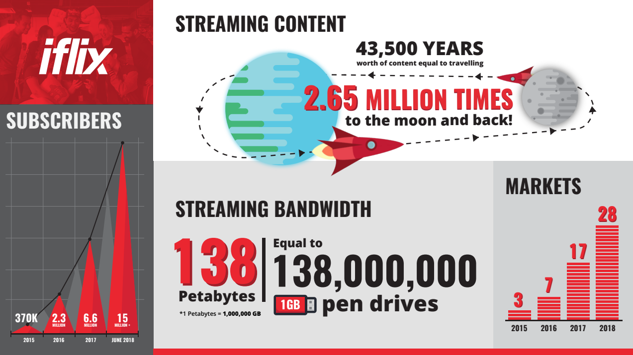 Iflix Subscribers