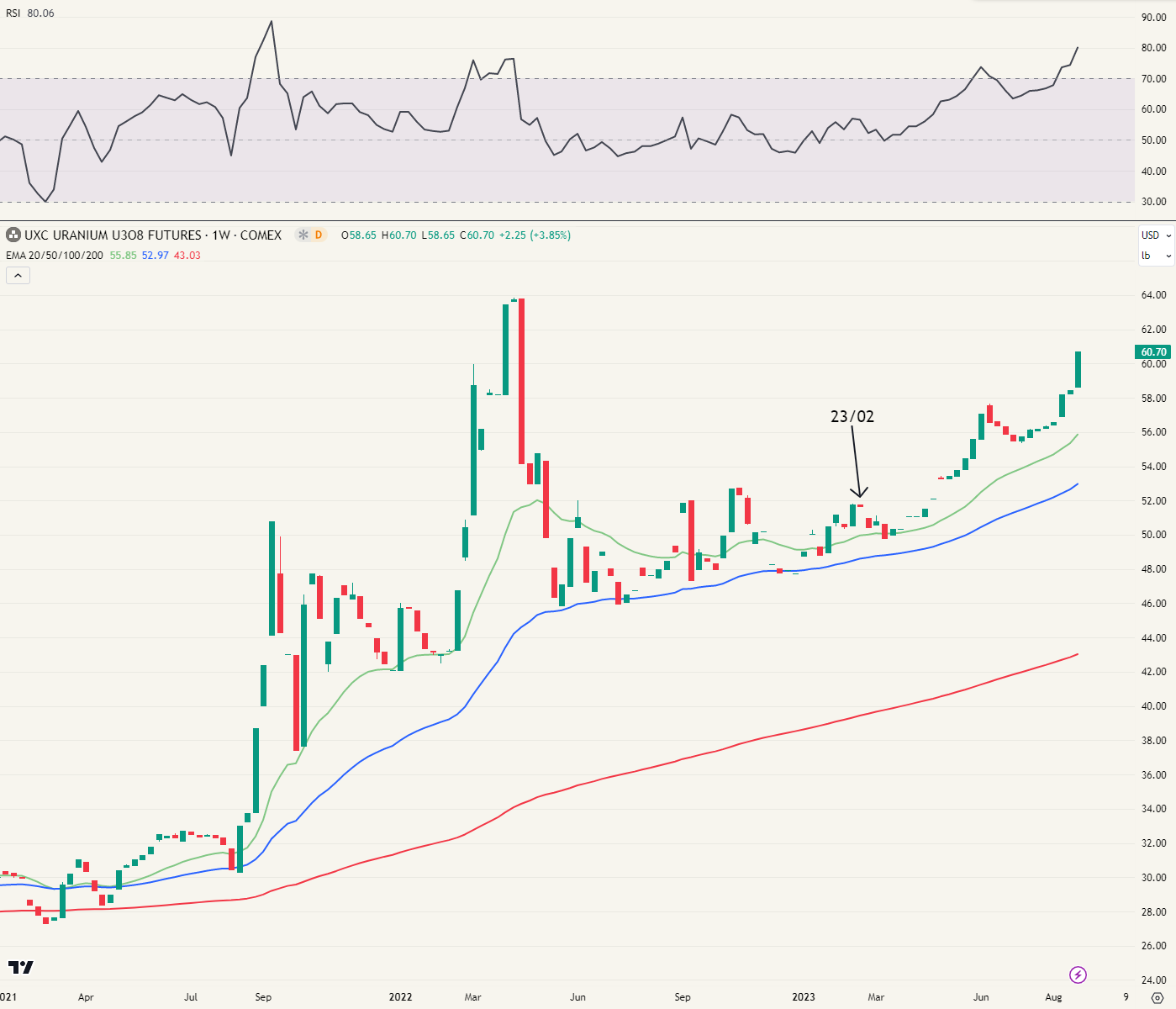 De uranium spot prijs. Deze kan je vinden via de future met ticker UX.