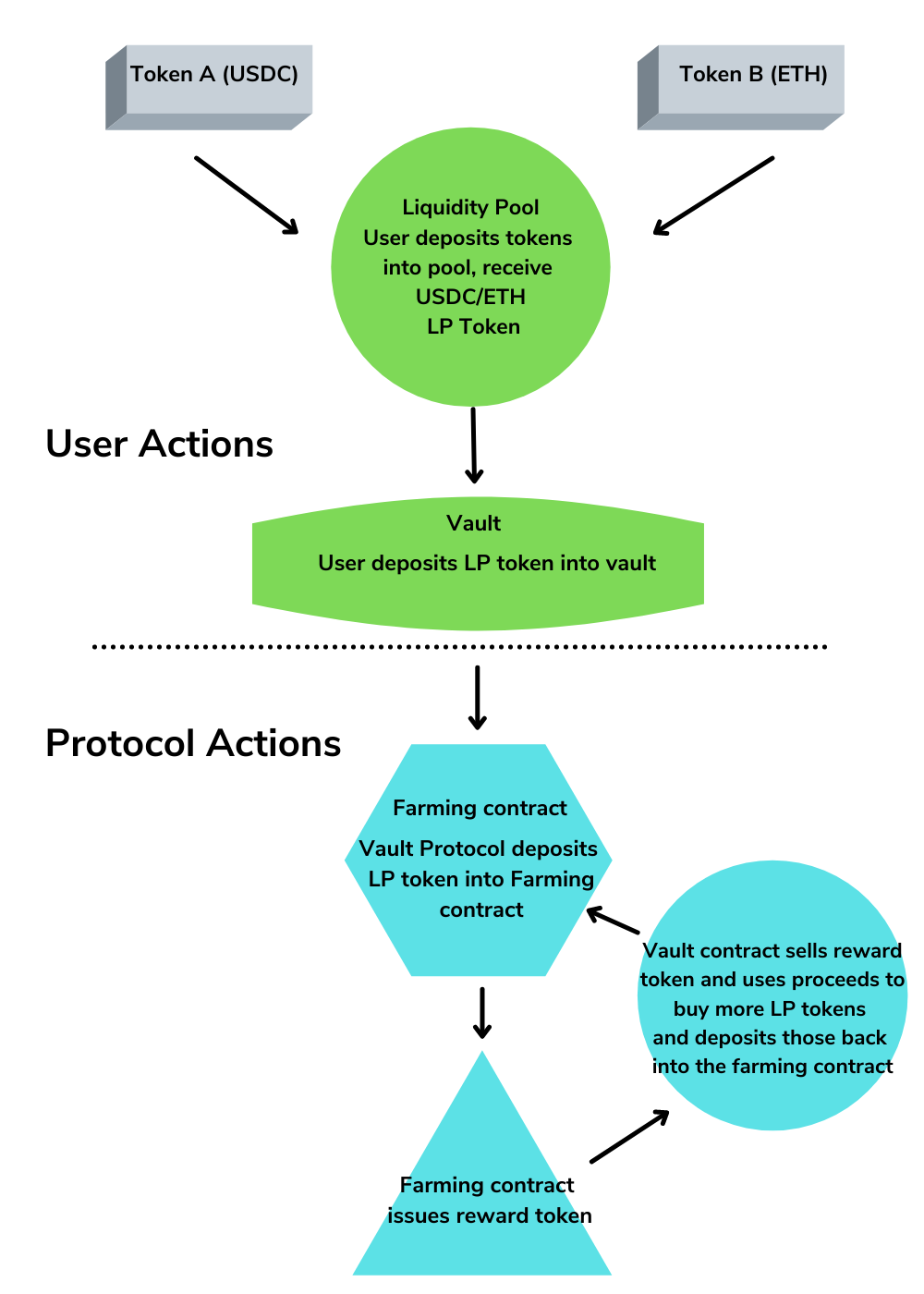 How DeFi Vaults work