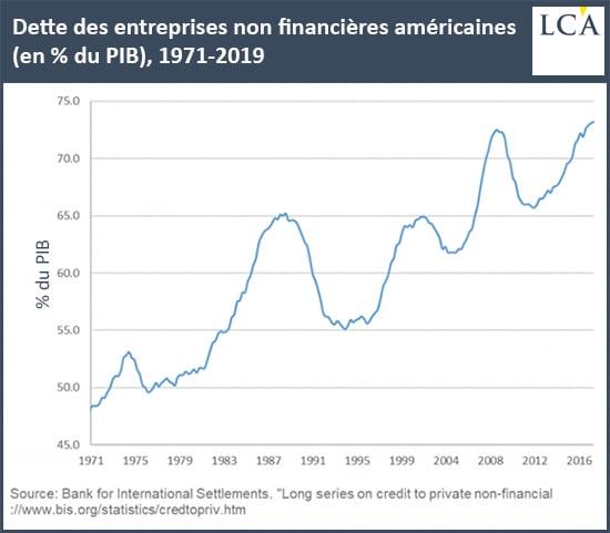 Graphique dette des entreprises non-financières aux USA depuis 1971