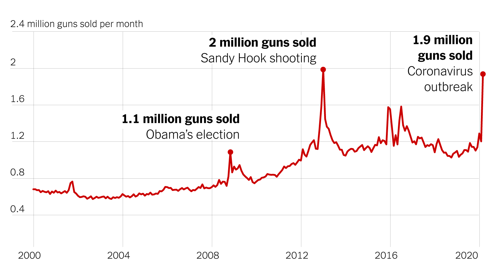 american-gun-purchase-trends