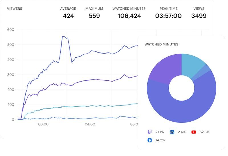 Restream Analytics