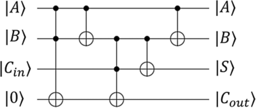 Circuit model of a quantum full-adder | Download Scientific Diagram