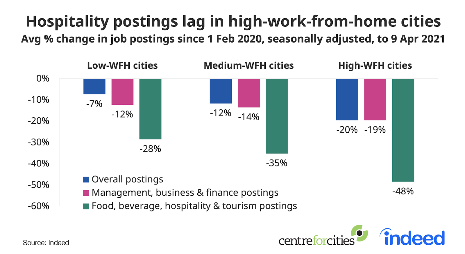 Bar charts showing hospitality postings lag in high work from home cities