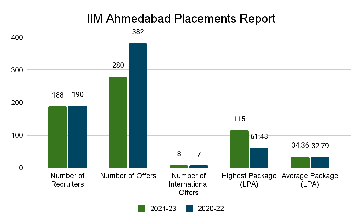 IIM Ahmedabad Placements 2023 Report Collegedunia
