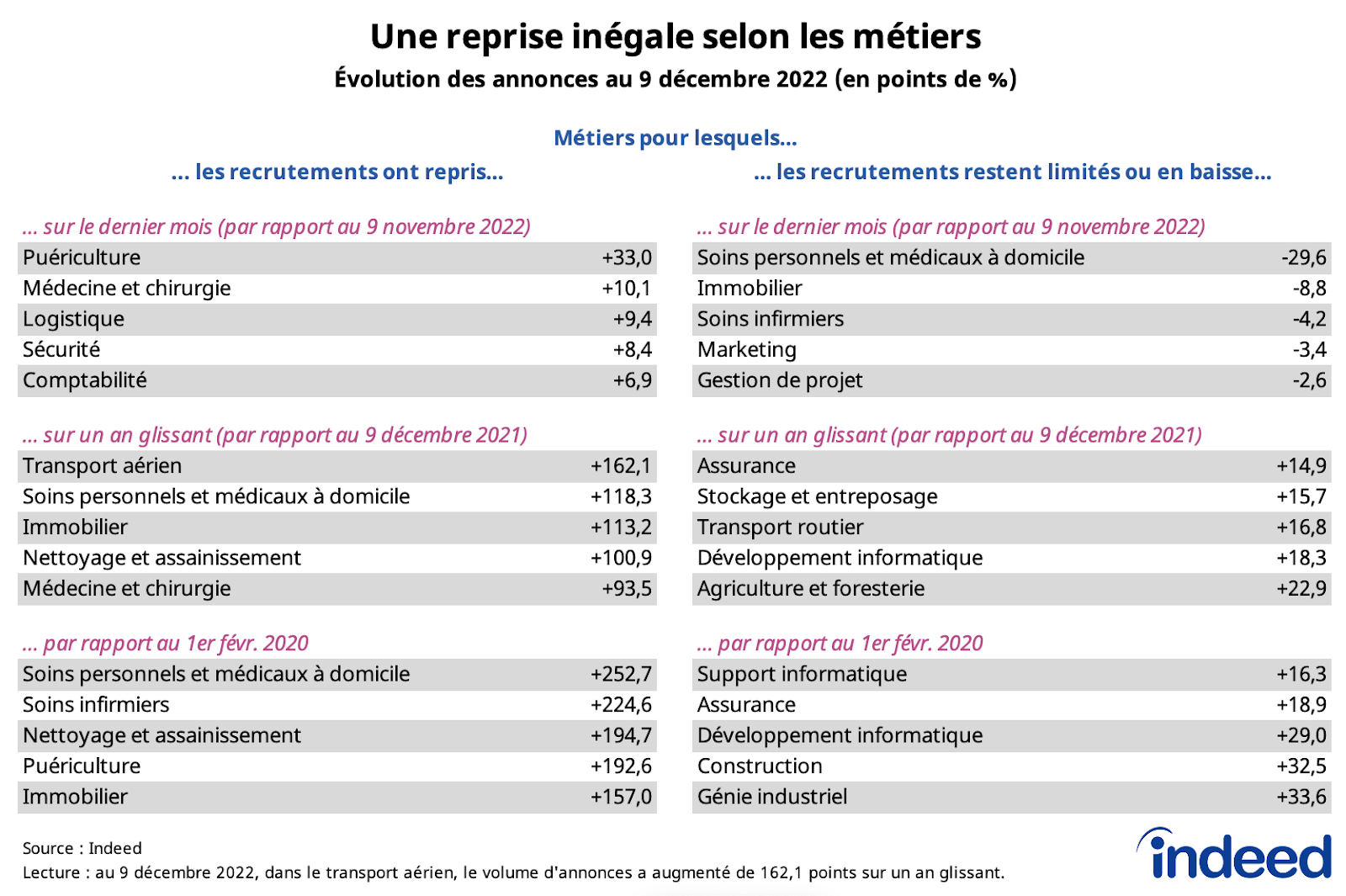 Ces tableaux illustrent la reprise inégale des projets de recrutement selon les métiers par les annonces sur Indeed au 9 décembre 2022