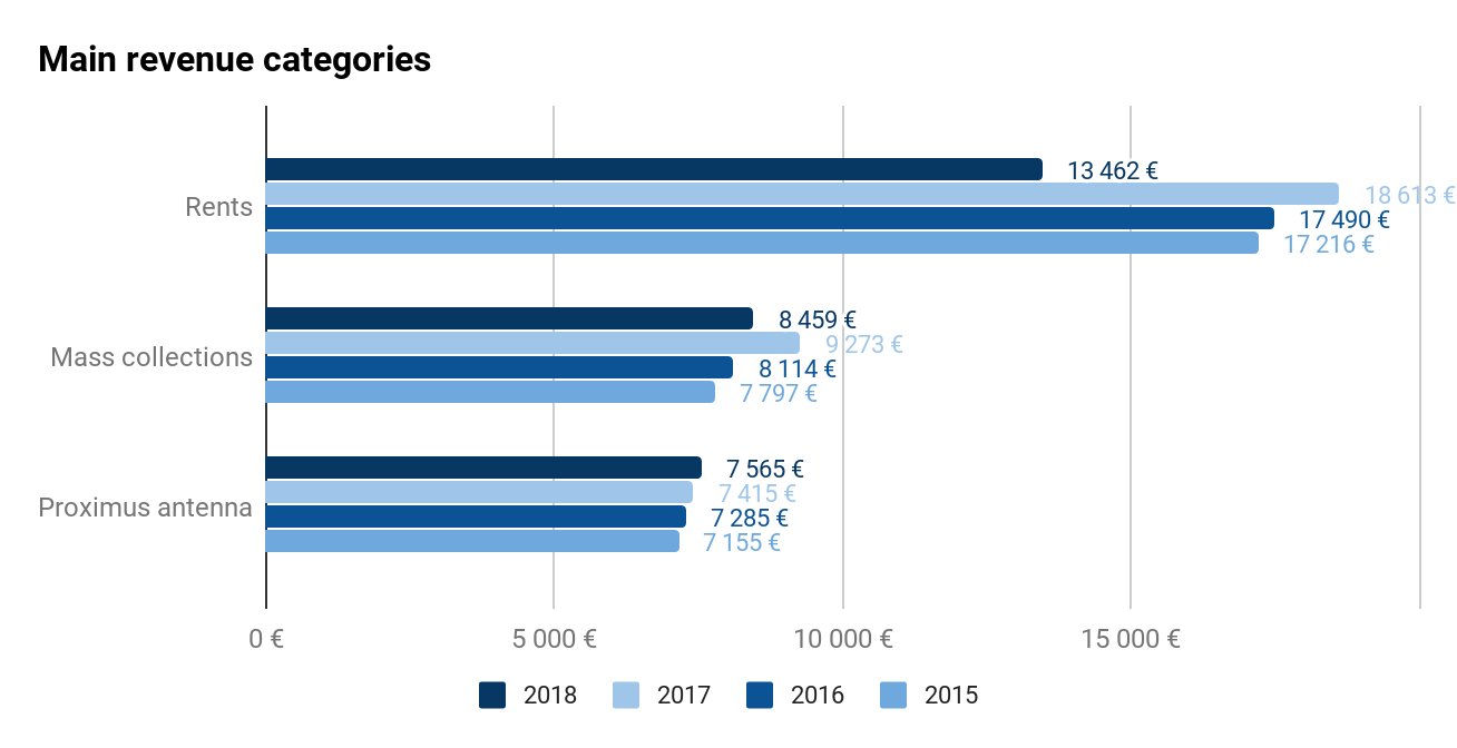 Main revenue categories