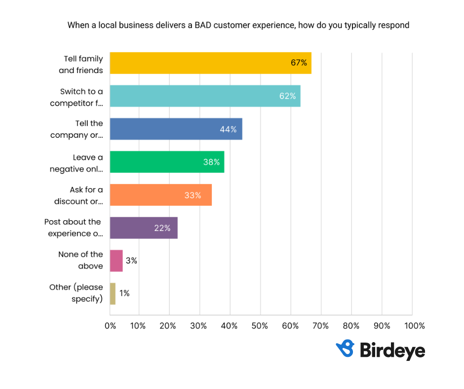 Graph showing what customers do local businesses provide bad customer experience. Most customers mention they tell family and friends, and switch to a competitor. 