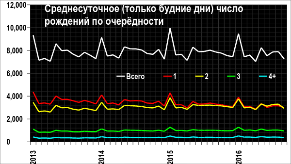 Рождаемость в России: в сентябре резко упало число рождений, особенно вторых по счёту. В октябре, похоже, ситуация ещё ухудшилась