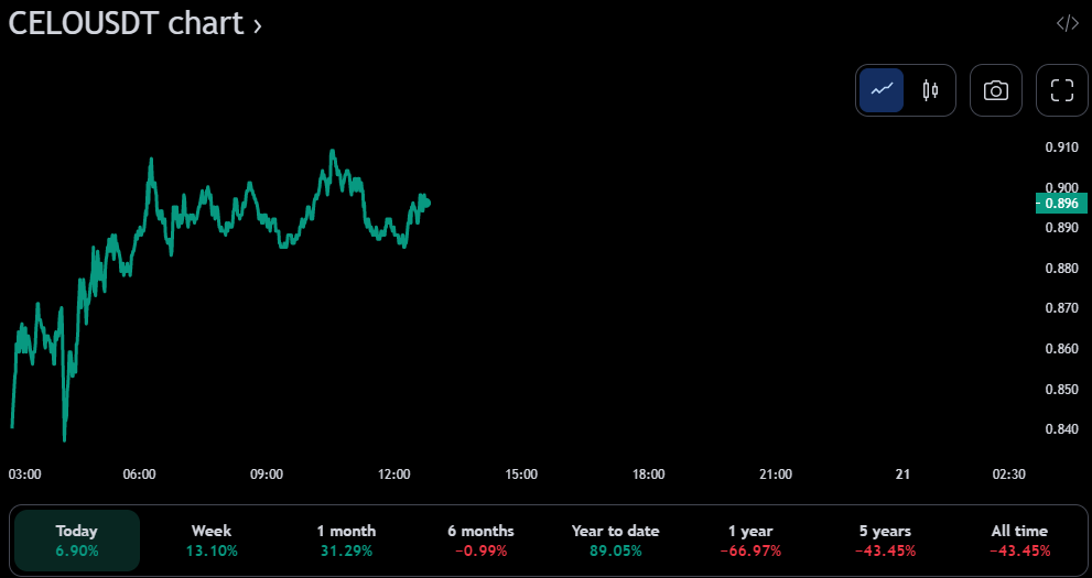 CELO/USDT 24-hour price chart (source: TradingView)