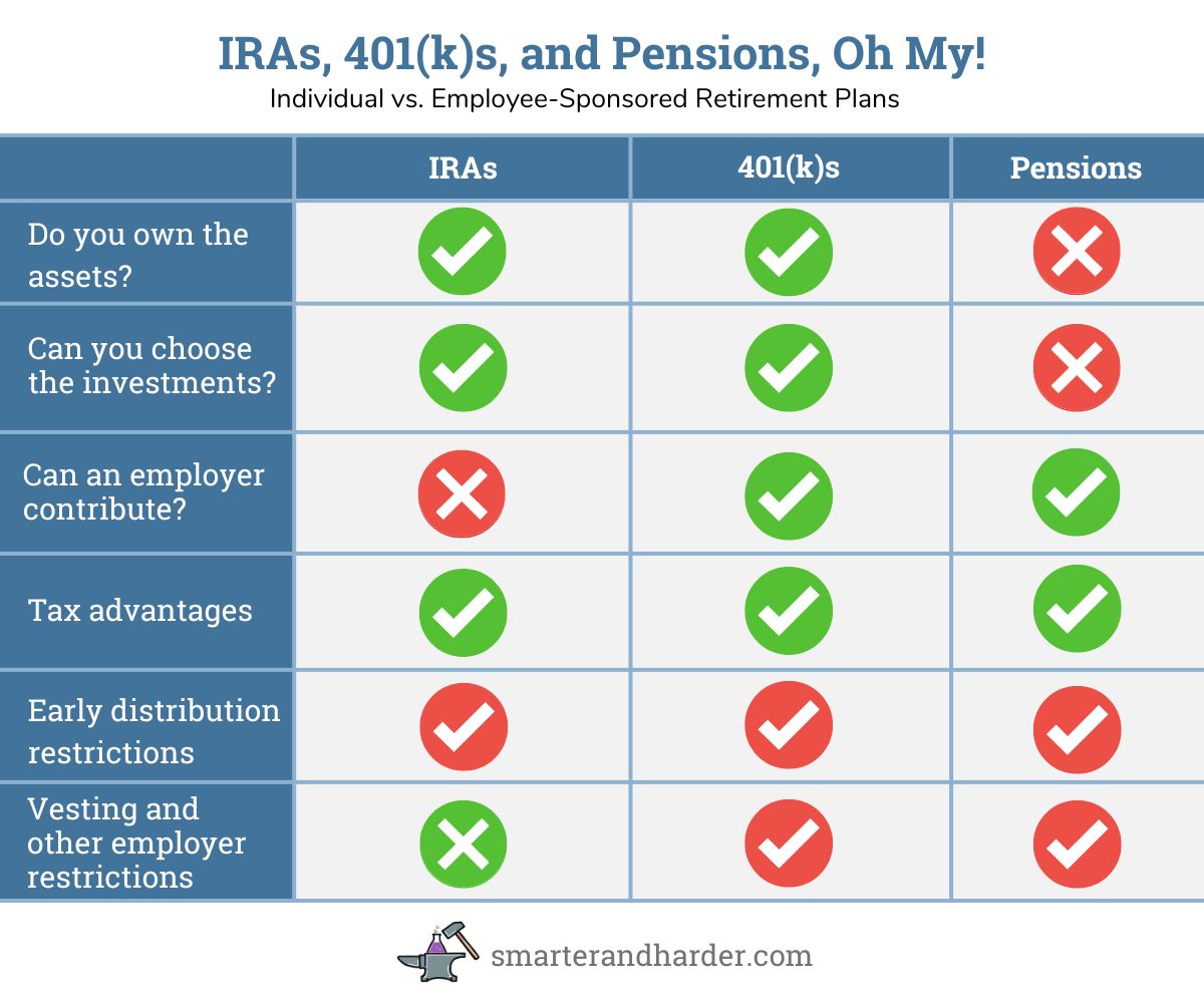 Chart comparing IRAs, 401(k)s, and pensions