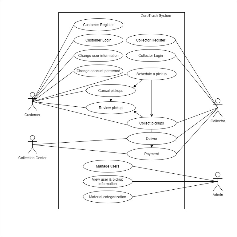 A User Case Diagram