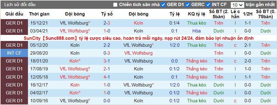 Thành tích đối đầu Koln vs Wolfsburg