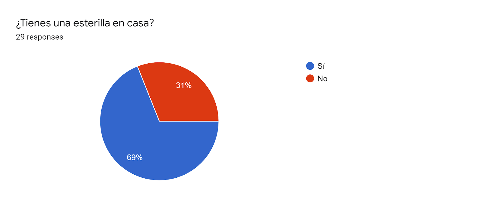 Forms response chart. Question title: ¿Tienes una esterilla en casa?. Number of responses: 29 responses.