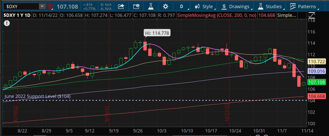 DXY Chart