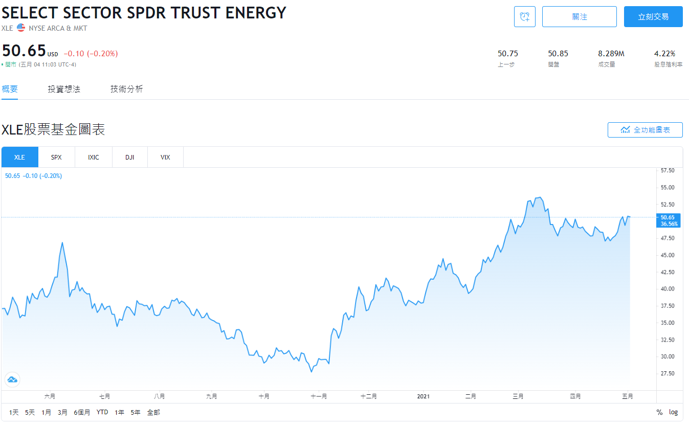 美股XLE，XLE stock，XLE ETF，XLE成分股，XLE持股，XLE股價，XLE配息，XLE stock price，
