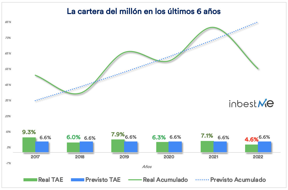 La cartera del millón en los últimos 6 años