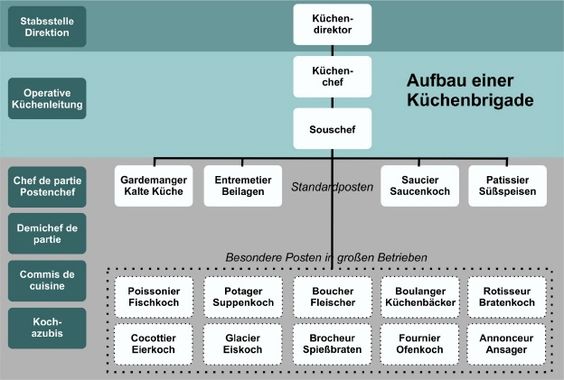 Aufbau einer Küchenbrigade