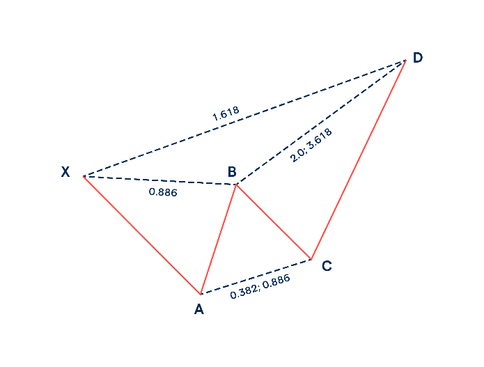 tradingview chart explaining deep crab pattern