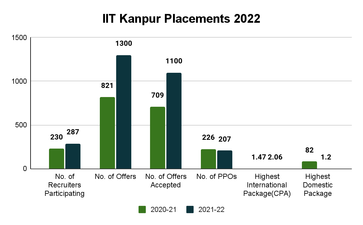 IIT Kanpur Placements 2022