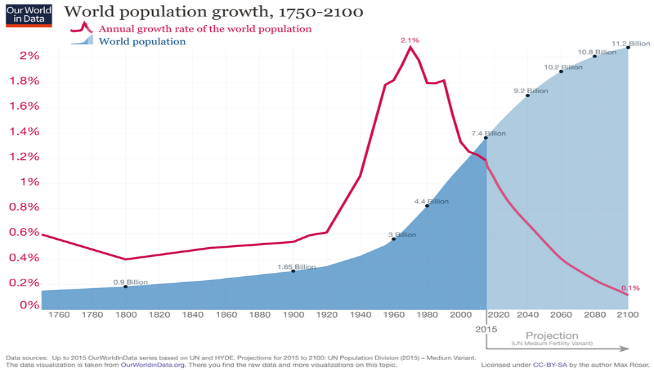 File:World-Population-Growth-1750-2100.png