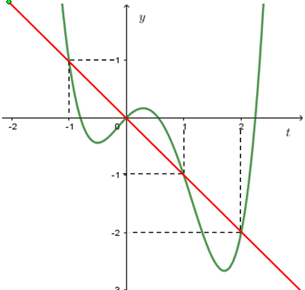 5. Cho hàm số (y = fleft( x right)) có đạo hàm trên (mathbb{R}). Hàm số (y = f'left( x right)) đồ thị như hình vẽ bên dưới. Số điểm cực tiểu của hàm số (gleft( x right) = fleft( {{x^2} - 2x} right) + frac{{{x^4}}}{2} - 2{x^3} + 2{x^2} + 2021) là</p> 2