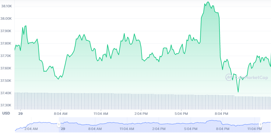 Bitcoin, Ethereum, Avalanche, Cardano Daily Price Analyses – 29 January Morning Prediction 1