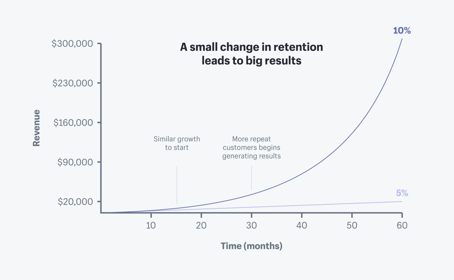 customer retention graph
