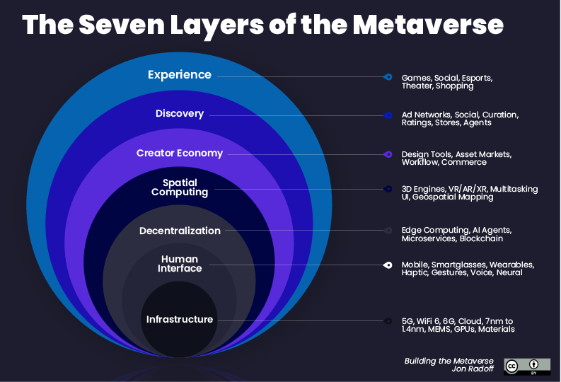 Chart showing the seven layers of the metaverse - experience, discovery, creator economy, spatial computing, decentralization, and infrastructure.