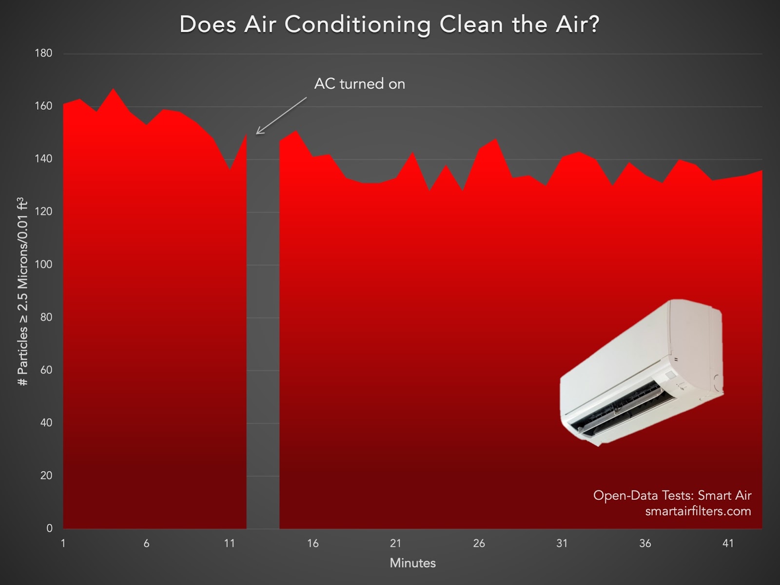Do air conditioners clean air pollution